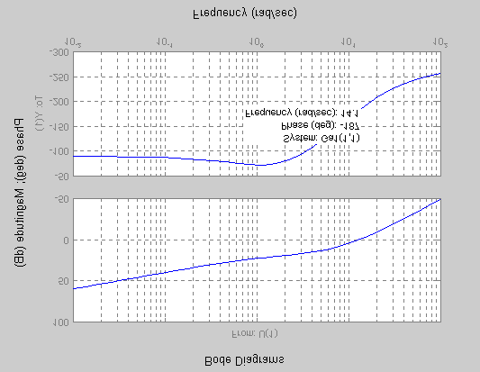 Kr=; Ga=K/Kr**; % funzione di anello definita inserendo il guadagno % stazionario selto per il bloo C( w=4; % valore desiderato per la w di taglio bode(ga) [m,f]=bode(ga,w) igura Dal grafio ottenuto,