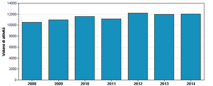 PTCA: volume di