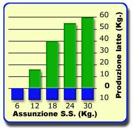 L'assunzione di sostanza secca nella bovina da latte I valori impiegati nel grafico sono quelli teorici per una bovina di 650 kg.