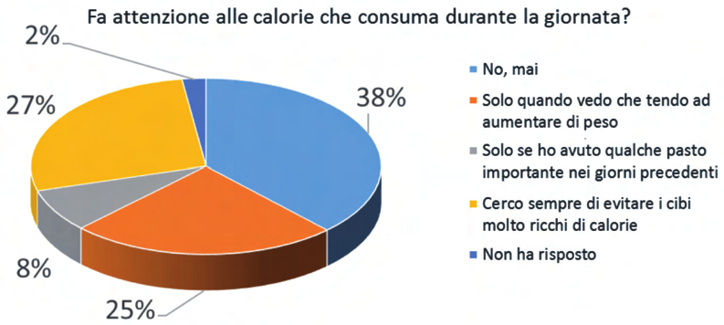 22. Quali pasti fa regolarmente durante la giornata?