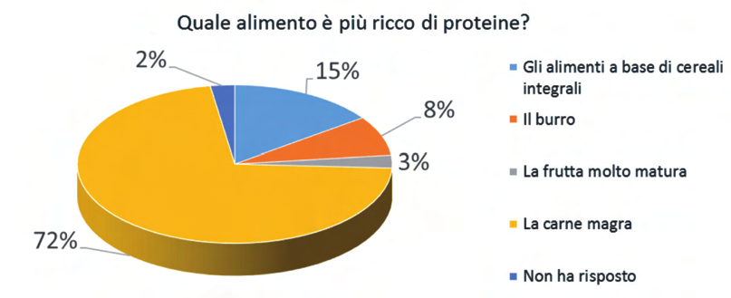 18. Quali di questi alimenti contiene il Calcio utile per le ossa dell organismo?