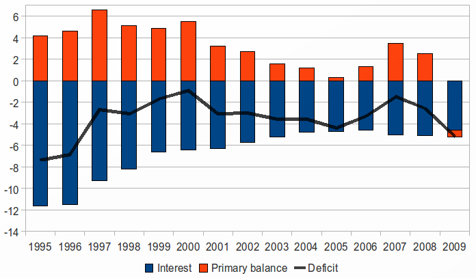 Debito e deficit pubblici Italia (a) Debito (b) Deficit Fonte: Eurostat,