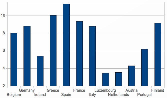 Disoccupazione nell Euro area Fonte: Eurostat, 2010.