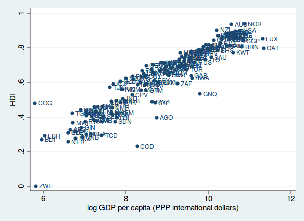 Prodotto pro capite Human Development Index Correlazione tra HDI e PIL pro