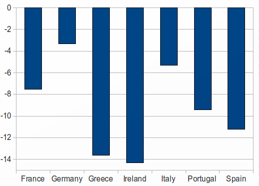 Debito e deficit pubblici in rapporto al PIL (a) Debito (b) Deficit Fonte: