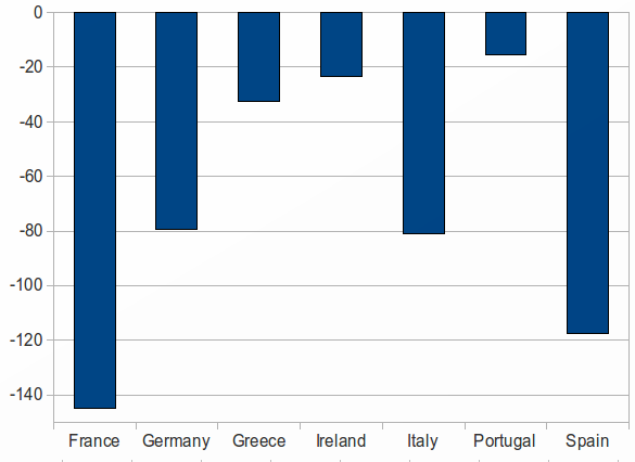 Debito e deficit pubblici: livelli (a) Debt (b) Deficit Fonte: Eurostat, 2010.