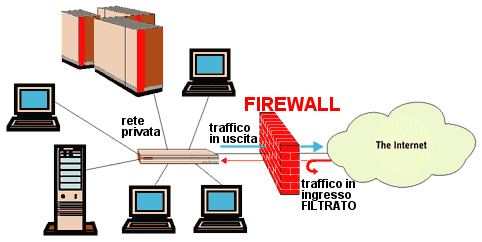 1.5.2.2 Comprendere cosa è un firewall. I firewall sono dispositivi software od hardware posti a protezione dei punti di interconnessione esistenti tra una rete privata interna (ad es.