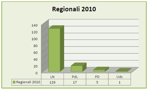 Indicazione cromatica 12 PdL Forza Italia NCD Udc Lega Nord 5 Stelle PD Scelta Civica Zaia Comune Regionali 2010 Politiche 2013 Europee 2014 Regionali 2015 136 Tombolo 137 Torreglia 138 Tribano 139