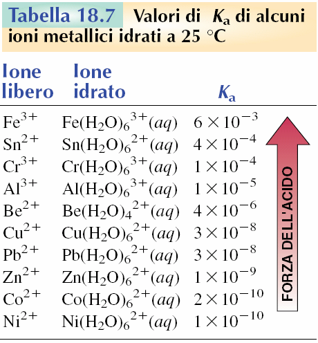 z[m(aq)()] (z-1)+ M() z (s) + (z-1)[m(aq)] z+ K 10 5.6 es.: 3[Al(aq)] 2+ Al() 3 (s) + 2[Al(aq)] 3+ precipitato gelatinoso p = pka - (1/z)log[M z+ ] - 5.