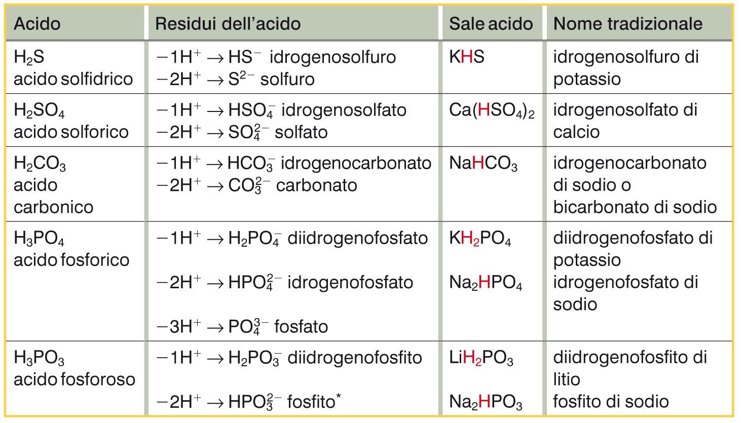 7. Le proprietà dei composti ternari Se i sali provengono da acidi poliprotici (con più di