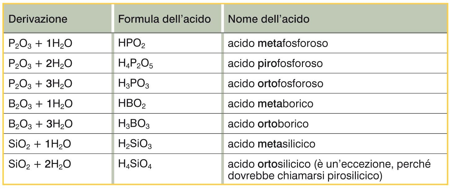 8. La nomenclatura dei composti ternari I poliacidi si formano per combinazione di un ossido