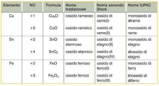 6. La nomenclatura dei composti binari: ossidi La nomenclatura IUPAC