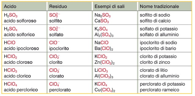 7. Le proprietà dei composti ternari: sali I sali ternari sono composti formati da un metallo, un non metallo e l
