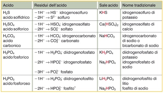 7. Le proprietà dei composti ternari: sali Se i sali provengono da acidi poliprotici (con più di