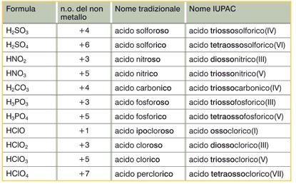 8. La nomenclatura dei composti ternari: ossiacidi Nomenclatura degli ossiacidi IUPAC: acido + non metallo con desinenza riferita al n.o. posto fra parentesi; Tradizionale: acido + non metallo con suffisso relativo al n.