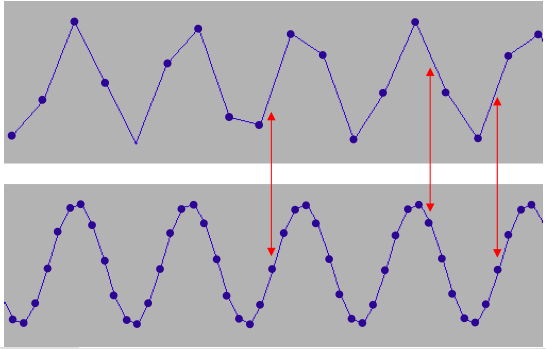 Interpolazione Segnale originale campionato a 16000 Hz Le frecce indicano alcuni dei punti in cui i campioni