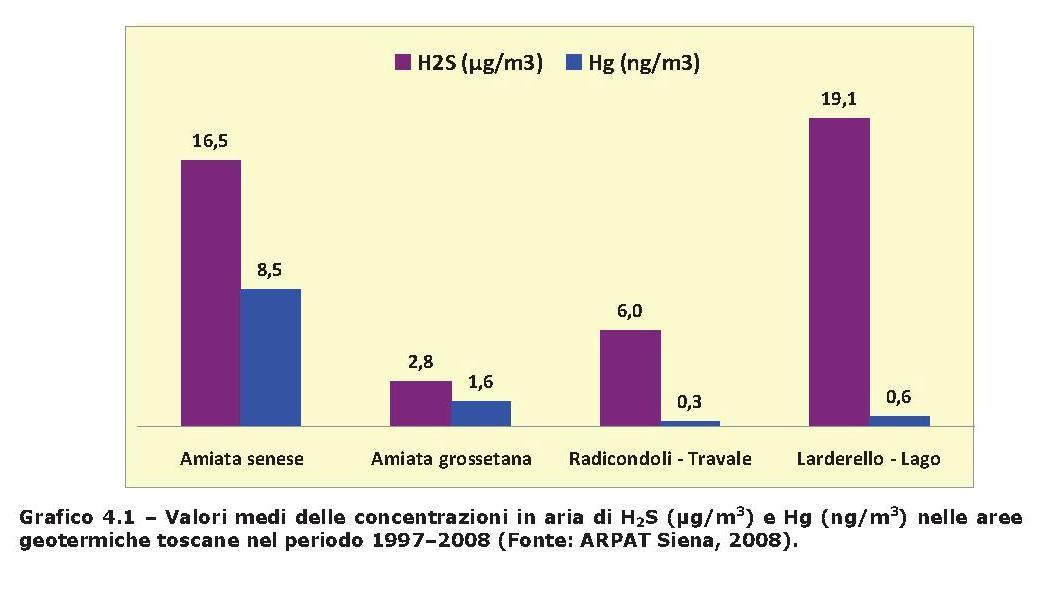 Anche nell aria il Mercurio è 27 volte superiore in Amiata senese, rispetto all area pisana.