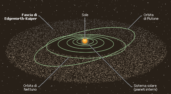 ALTRI CORPI MINORI - Fascia di Edgeworth-Kuiper Si estende tra 30 U.A. (orbita di Nettuno) e 100 U.A. dal Sole.