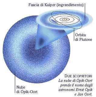 Nube di Opik-Oort Si estende tra 20 000 e 100 000 U.A. dal 