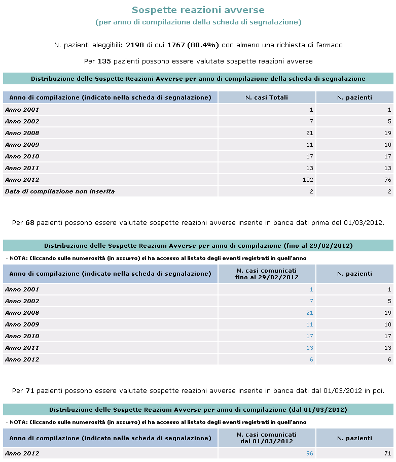 3.2 Report delle Sospette Reazioni Avverse per Anno Cliccando sul secondo collegamento Link al Report delle Sospette Reazioni Avverse