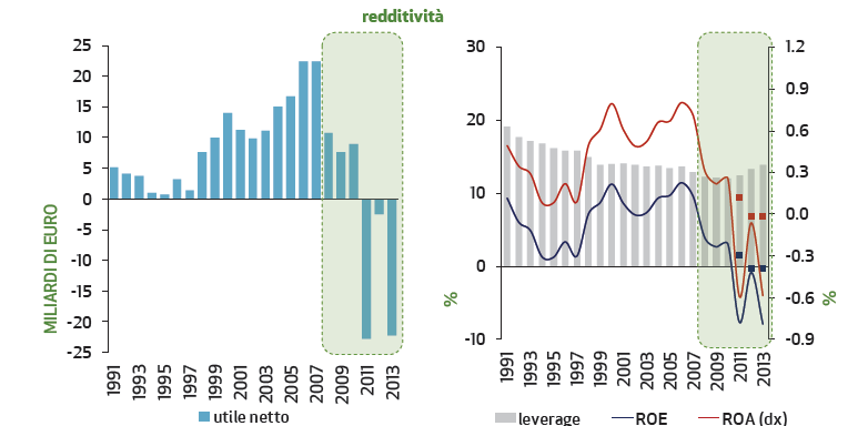 REDDITIVITA SISTEMA BANCARIO Redditività in