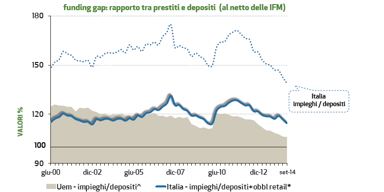 FUNDING GAP Diminuisce il contributo della raccolta da