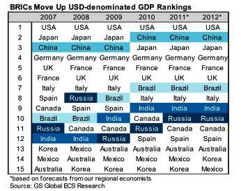 Una classifica sempre più dominata dal paesi Emergenti Stime più contenute per l intero 2012, marginali correzioni per la maggioranza dei paesi GDP +