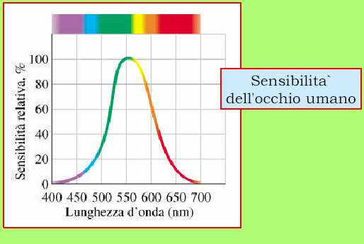 Sensibilitò dell