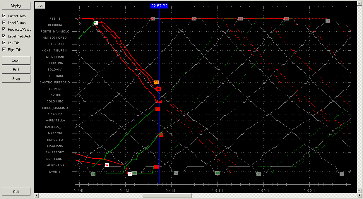 Funzione per l aumento dell efficienza e la semplificazione delle attività di esercizio e manutenzione Train Graph Orario grafico on line Visualizzazione Grafica Tabella Oraria prevista in