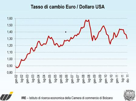 Tasso di cambio bilaterale Dollaro/Euro: 2002-2011 Trend di apprezzamento dell euro rispetto al dollaro