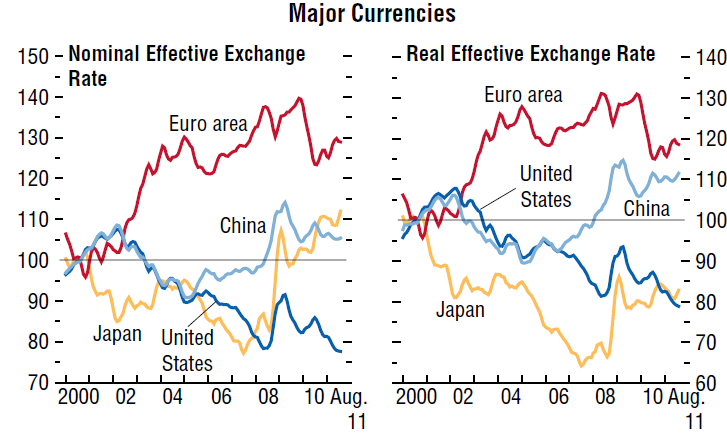 Tassi di cambio effettivi (nominali e reali) Fonte: «World Economic Outlook», FMI (2011)