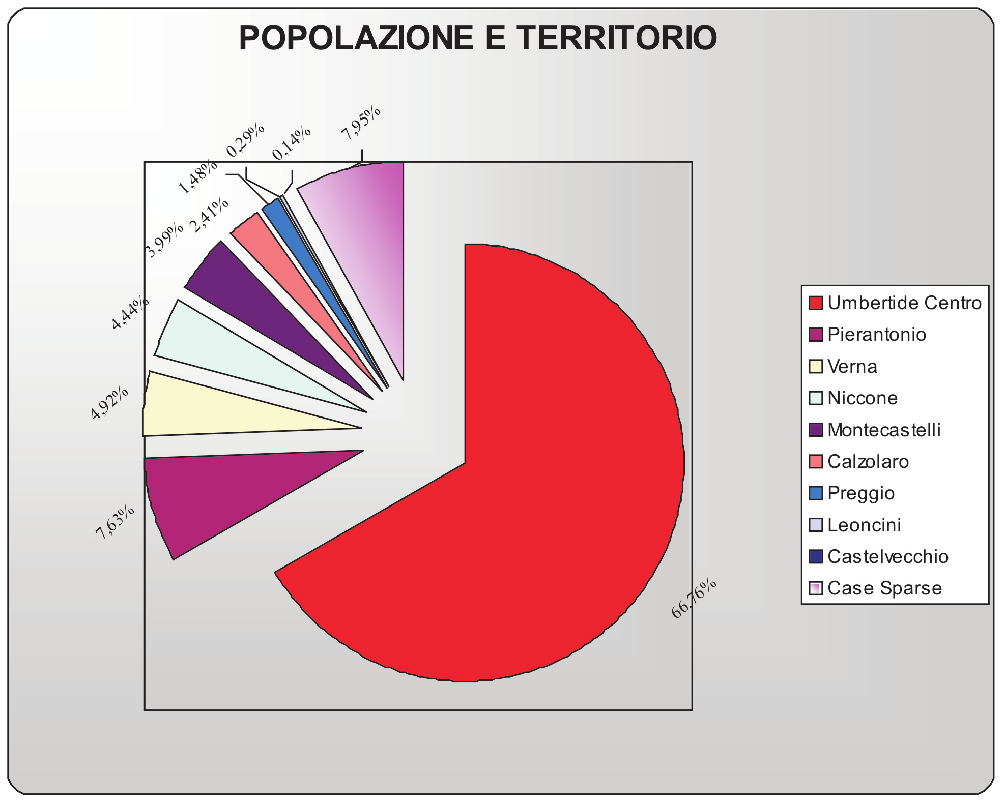 Introduzione Tavola 10 - Popolazione residente divisa per territorio. Anno Località Valori assoluti Composizione % Umbertide Centro 10.90 66,76% Pierantonio 1.