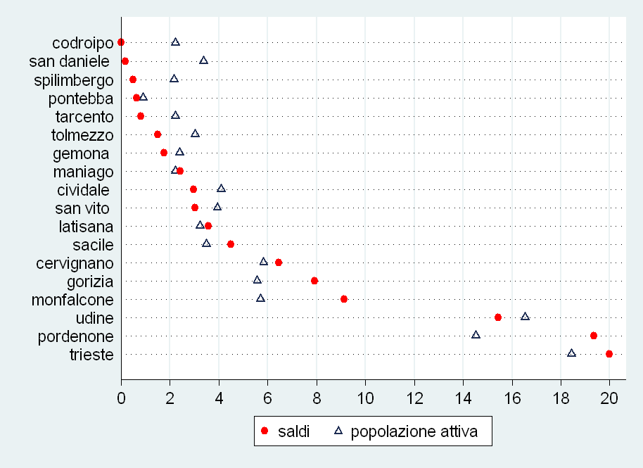 Saldi lavoro dipendente e popolazione attiva, per CpI Perdono tutte le province: 3,0 Ud; 2,7 Pn; 1,8 Ts, 1,5 Go e