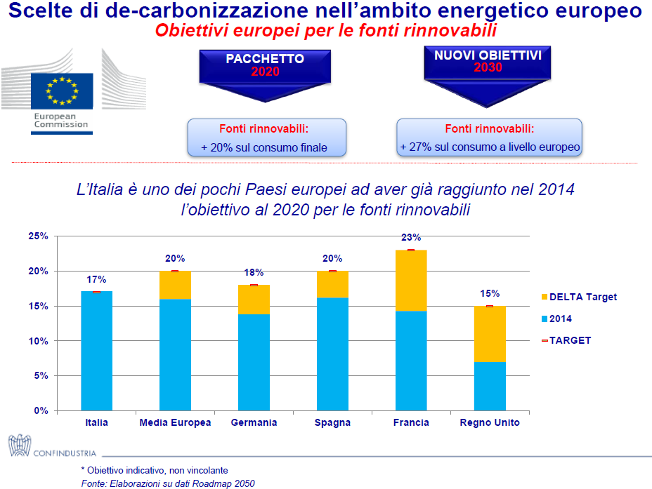 La copertura FER per i consumi elettrici superava già nel 2012, il target CE del 27% assegnato all Italia per il 2020, raggiungendo poi nel 2014 il target del 17 % per i consumi energetici totali Il