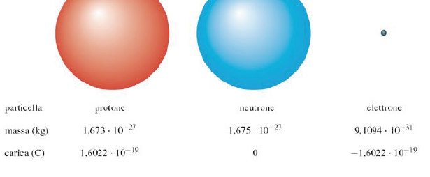 Dentro l atomo Domanda: Di cosa è fatta la materia?
