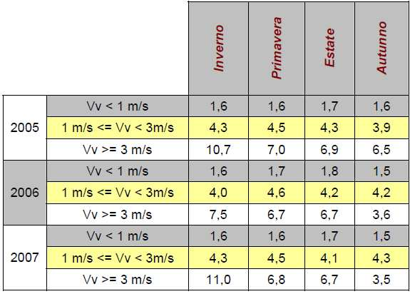 C1 C2 Tab C1 - Distribuzione dei valori di umidità relativa (%) alle ore 7. alla stazione di Crema via XI. Tab. C2 - Distribuzione dei valori di umidità relativa (%) alle ore 13.