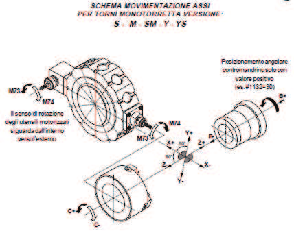 Movimento degli assi Indirizzi X(U) Z(W) Nel comando assoluto viene programmato il punto di arrivo dell utensile riferito allo zero pezzo.