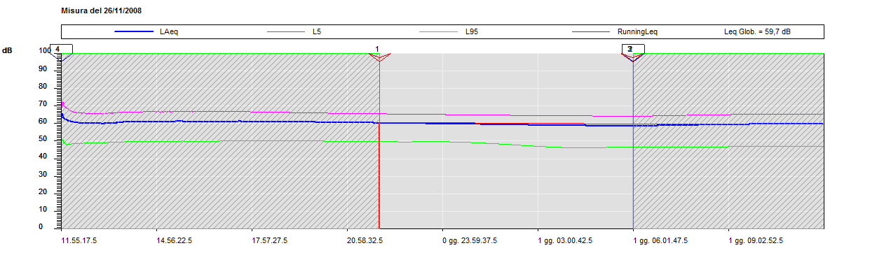 Leq Diurno: 60,5 db(a) Leq (A) Globale 60,5 Leq (A) senza maschere (Leq Diurno) 60,5 Leq (A) mascherato (Soppresso) 60,0 Leq