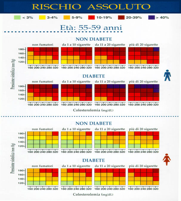 3 Domanda 5: In quali casi è inappropriato richiedere un ecg da sforzo?