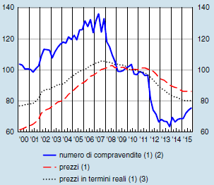 PREZZI E TRANSAZIONI P () Fonte: elaborazioni su dati Agenzia delle Entrate, Banca d Italia, Istat, Consulente immobiliare e Sondaggio congiunturale sul mercato delle abitazioni in Italia, condotto