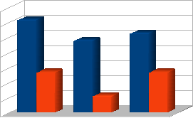 Qualche volta bevo alcolici 29,1% 7,9% maschi femmine 22% 4% 6% 78% Correlazione tra la pratica sportiva