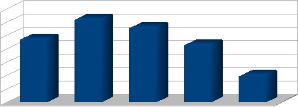 7. Fai comunque qualche attività fisica? 7 6 5 4 3 1 uso la bici o vado a piedi faccio le scale faccio passeggiate aiuto i genitori altro 8. In passato hai praticato u o più sport?