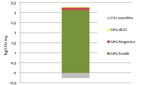 provenienti da fonti rappresentative (LCA food, International EPD System 6, ISPRA). Tutti i dati secondari rispettano la rappresentatività temporale, tecnologica e geografica.