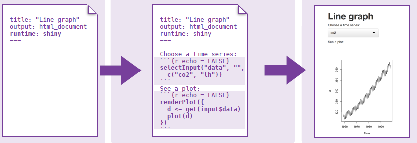 Esempio di report interattivi selectinput() gestisce una lista data variabile di ingresso (sequenza di due elementi) renderplot()