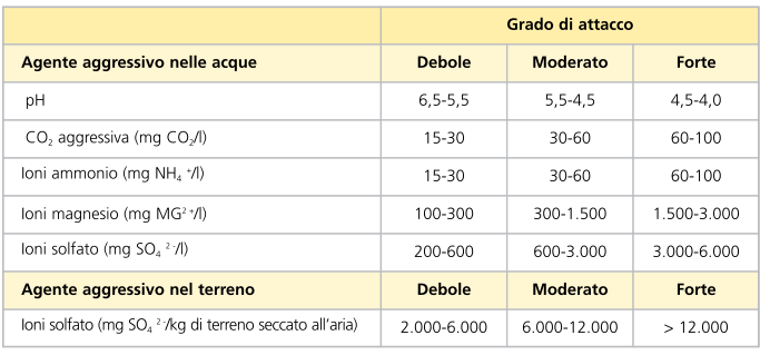 Attacco chimico CLASSI DI ESPOSIZIONE AMBIENTALE XA La classe di esposizione XA è caratterizzata da condizioni ambientali in cui sono presenti elementi chimici, in genere di origine industriale,