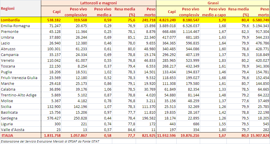 Macellazione di suini, per tipo di mattatoio (peso in quintali).