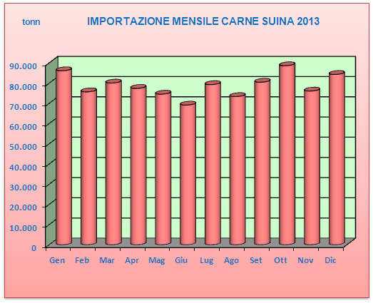2.3 LE IMPORTAZIONI Nel 2013 le importazioni di suini vivi hanno sono diminuite del 18,7% rispetto all anno precedente, mentre le importazioni di carni suine hanno mostrato un progresso di +3,4%.