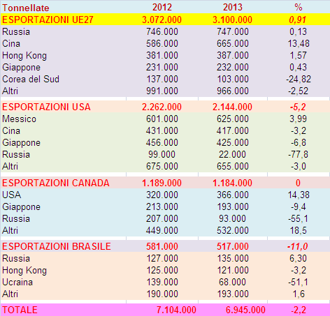 7. GLI SCAMBI COMMERCIALI DI CARNE SUINA NEL MONDO (2013) 7.1 GLI SCAMBI (Importazioni ed Esportazioni) La crescita della domanda globale continua.