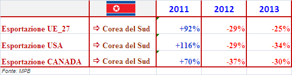 COREA DEL SUD (forte ribasso dell importazione -23,2%) Nel 2013 la Corea del Sud ha importato meno di 300 mila tonnellate di carne suina con una flessione del 23,2% rispetto all anno precedente.