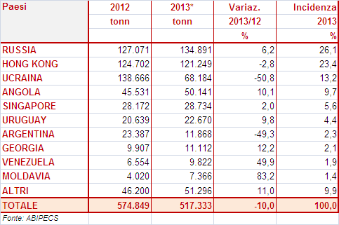 BRASILE (l esportazione rappresenta un quarto della produzione) La produzione nel 2013 si è attestata a 37,4 milioni di capi abbattuti, con un parco scrofe di 1,67 milioni capi.